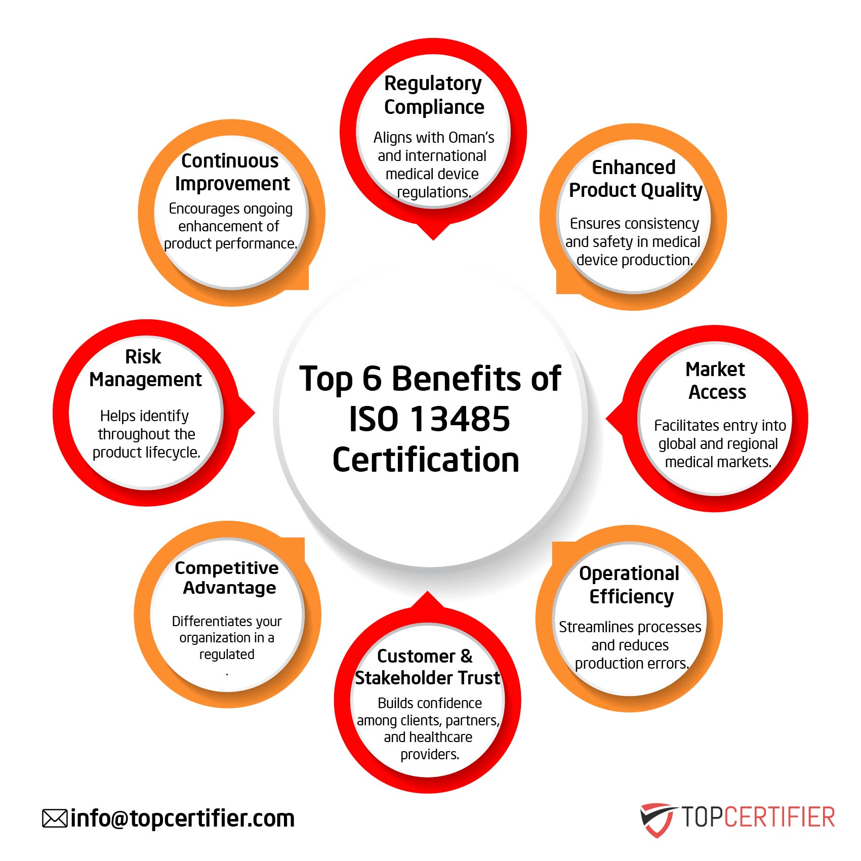 ISO 13485 certification in Kuwait