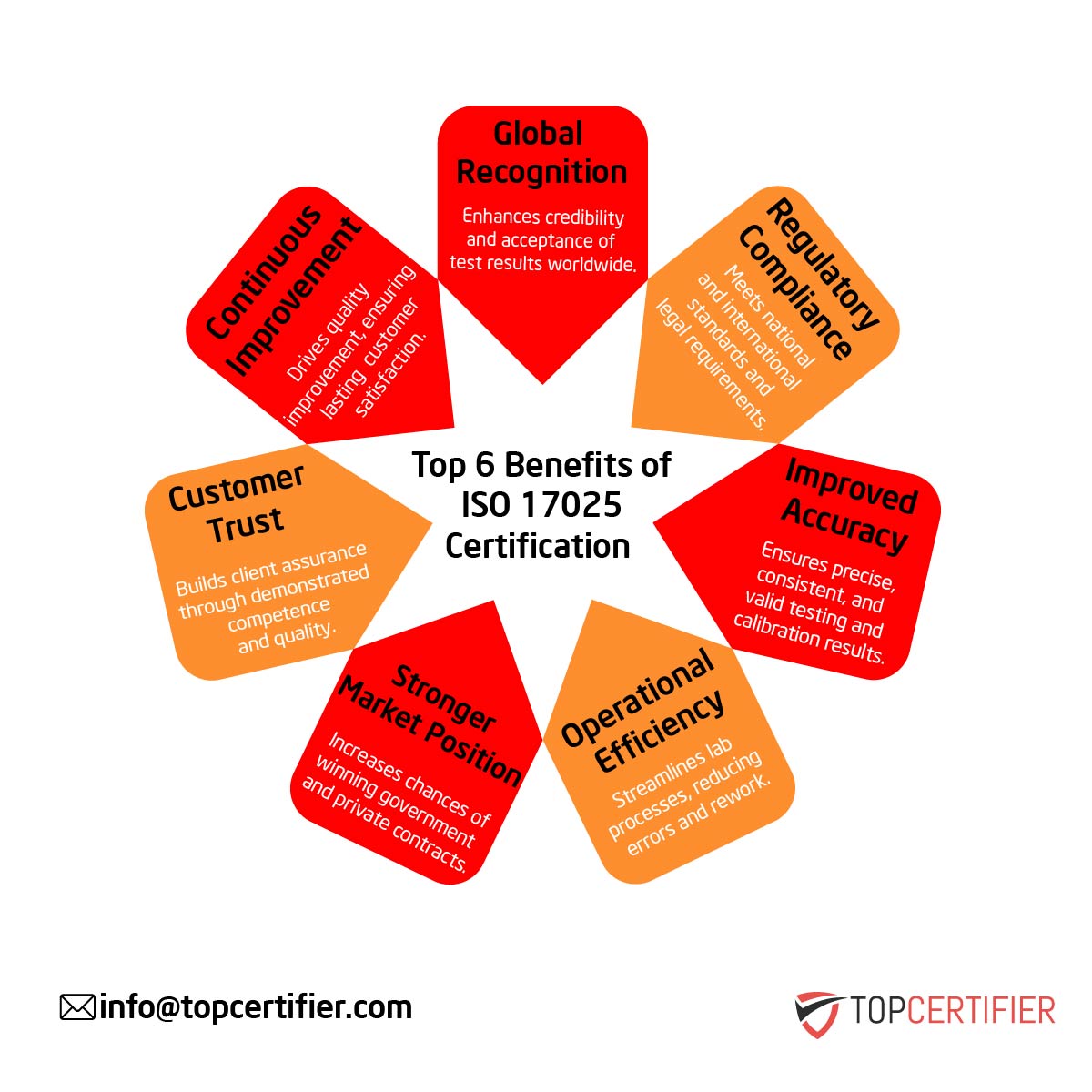 ISO 17025 certification in Kuwait